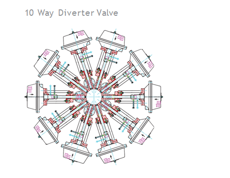 10 Way Diverter Valves