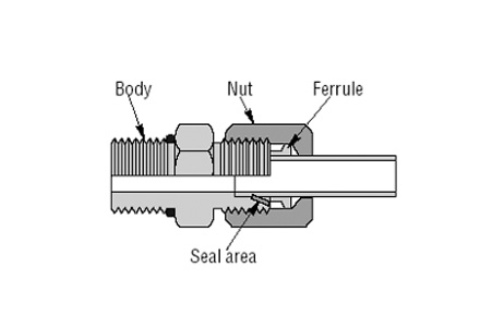 Flareless Tube Fittings